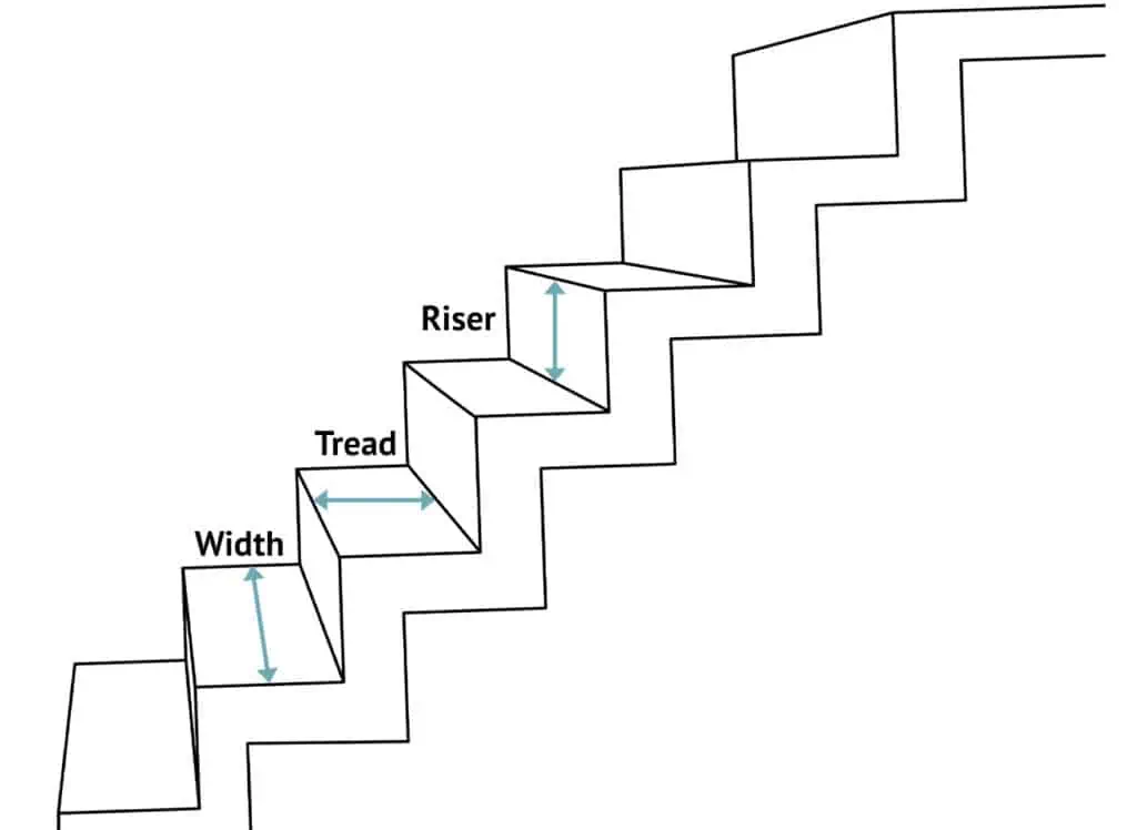 How to measure stairs for square metres - measure the tread, riser and width