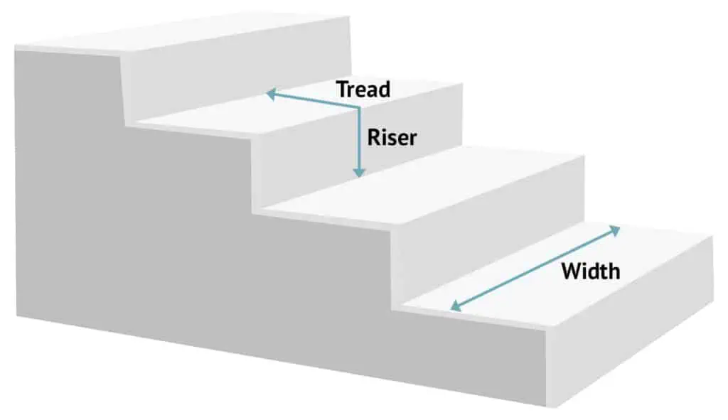 How to measure straight stairs for carpet underlay